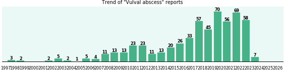 Vulval abscess: 572 reports from FDA and social media. Vulval abscess: 572 reports.